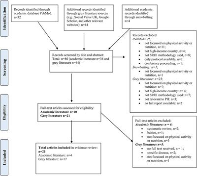 The social return on investment of physical activity and nutrition interventions—a scoping review